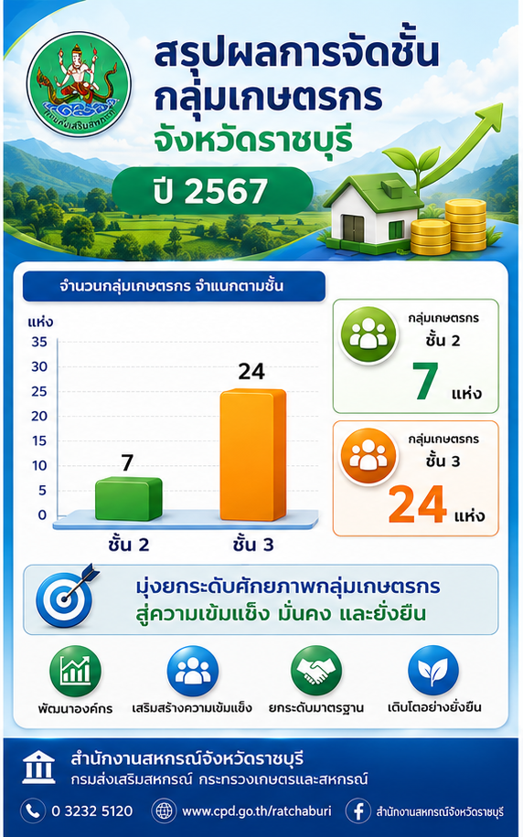 ผลการจัดชั้นกลุ่ม 2567