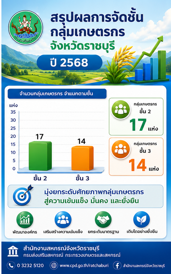 ผลการจัดชั้นกลุ่ม 2568